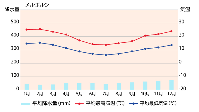 メルボルンの平均気温・降水量のグラフ