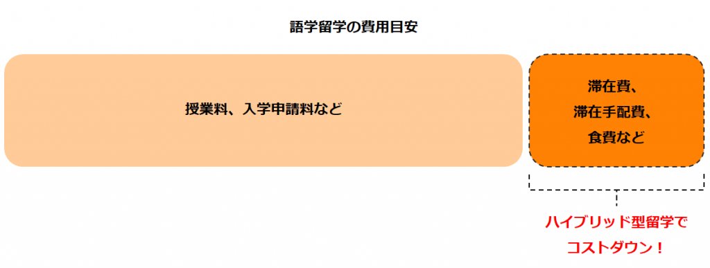 語学留学の費用目安