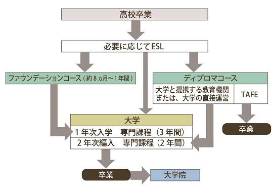 入学から卒業までのステップ