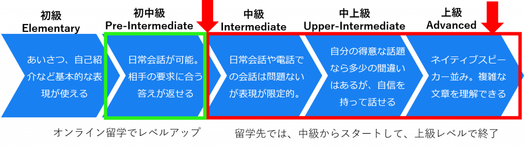 オンライン留学をしたあと語学留学した場合