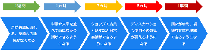 語学学校で学ぶ期間