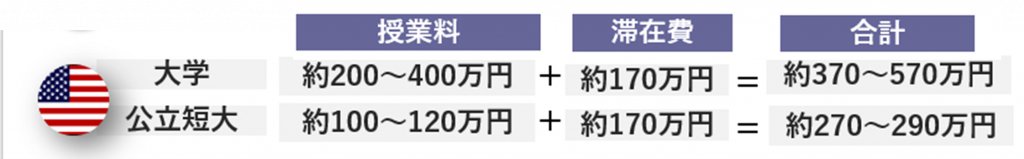 費用を抑えられる