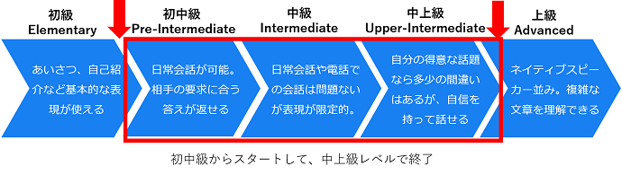 語学通学した場合