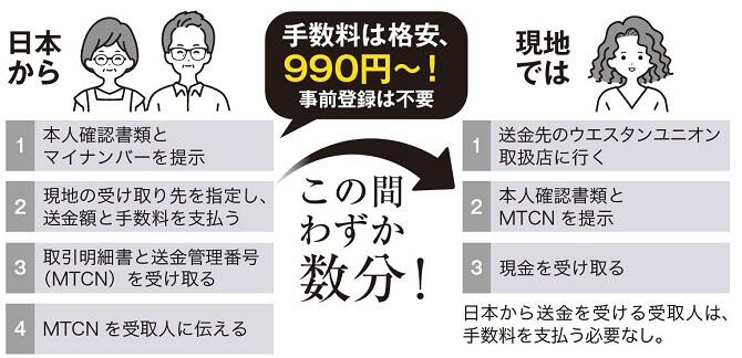 手数料は格安、990円〜!