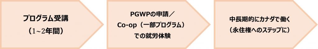 PPPプログラムを受講した場合のモデルスケジュール