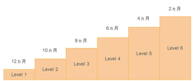 レベル別、Intensive English Programの受講期間