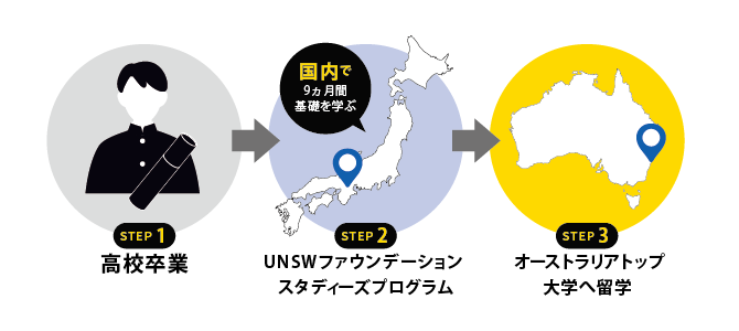 ファウンデーションコースのステップ