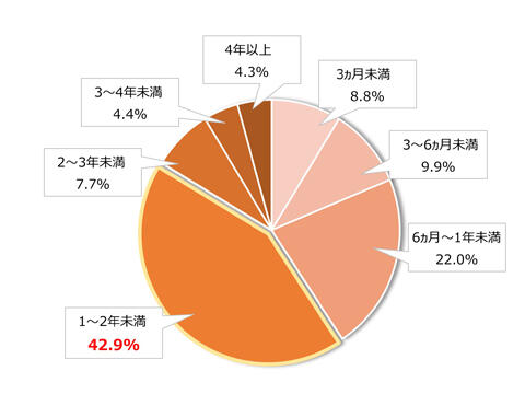 海外留学経験者の追跡調査
