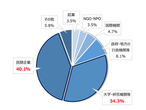 支援学生の進路は？