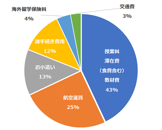 費用のおおよその内訳