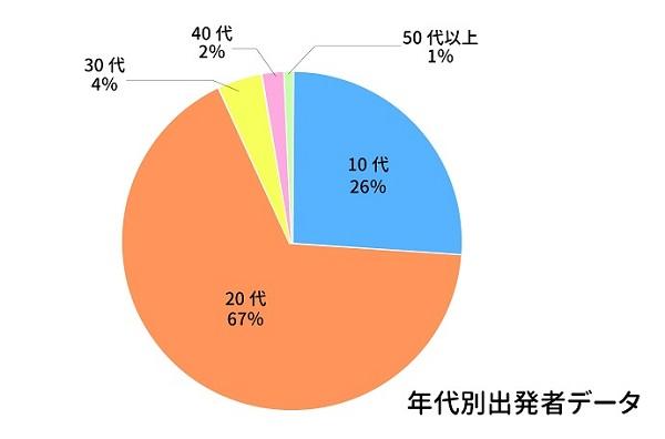 6ヶ月前後留学をした人の年代