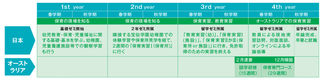 オーストラリア保育留学の学びの流れ
