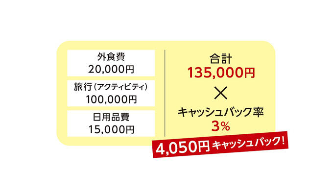 POINT1.海外でのご利用総額の3％がキャッシュバック