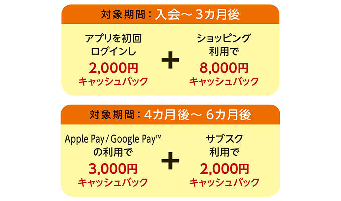 POINT2.新規入会で15,000円キャッシュバック