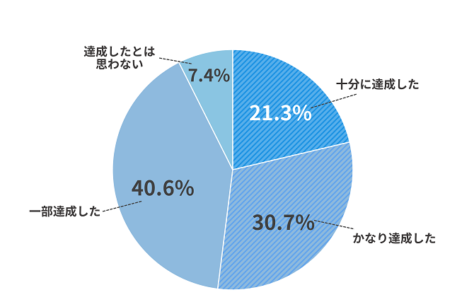 所期の目的や計画を達成したと思いますか?