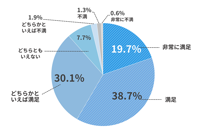 ご自身の留学に対する総合的な満足度をお答えください