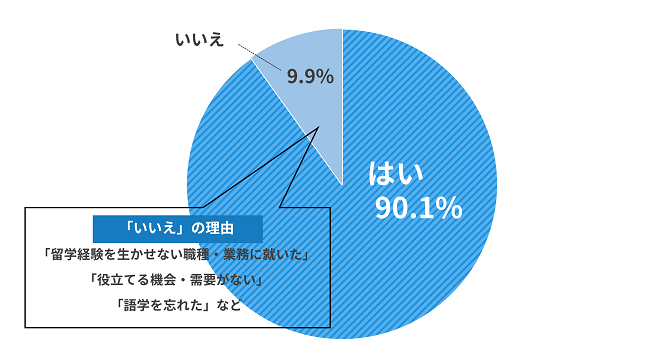 どちらかというと留学経験は今後(も)役立つと思われますか