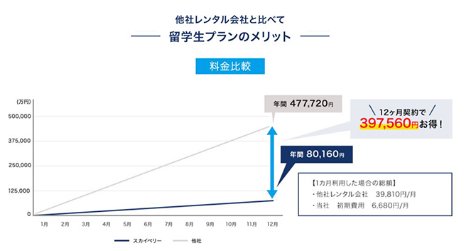 他社レンタル会社と比べて留学生プランのメリット