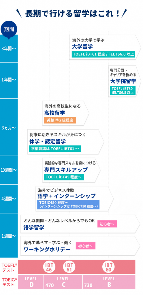 長期留学でできることが画像で載っています。詳しくは長期留学でできることから詳しく解説します。