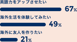 アンケート結果 英語力をアップさせたい67%、海外生活を体験してみたい49%、海外に友人を作りたい21%