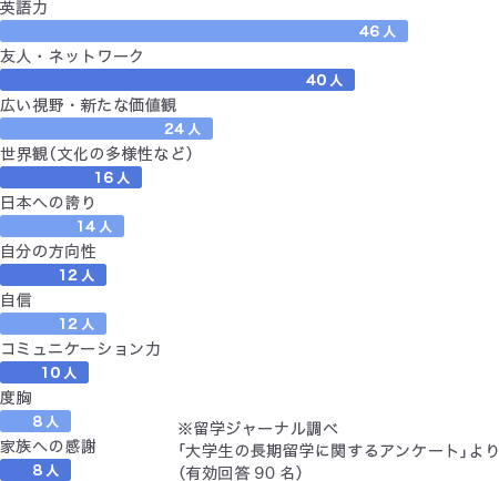 留学ジャーナル調べ「大学生の長期留学に関するアンケート」より（有効回答90名）英語力46人、友人・ネットワーク40人、広い視野・新たな価値観24人、世界観（文化の多様性など）16人、日本への誇り14人、自分への方向性12人、コミュニケーション能力10人、度胸8人、家族への感謝8人