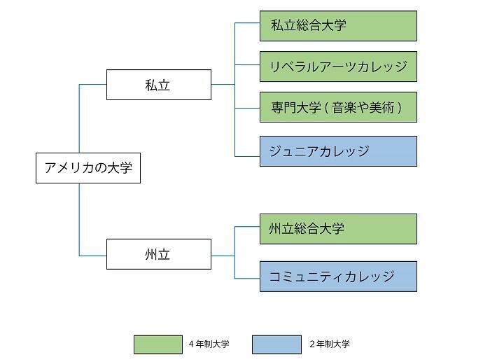 アメリカの大学の種類
