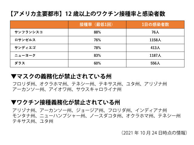 US主要都市のワクチン接種率表.jpg