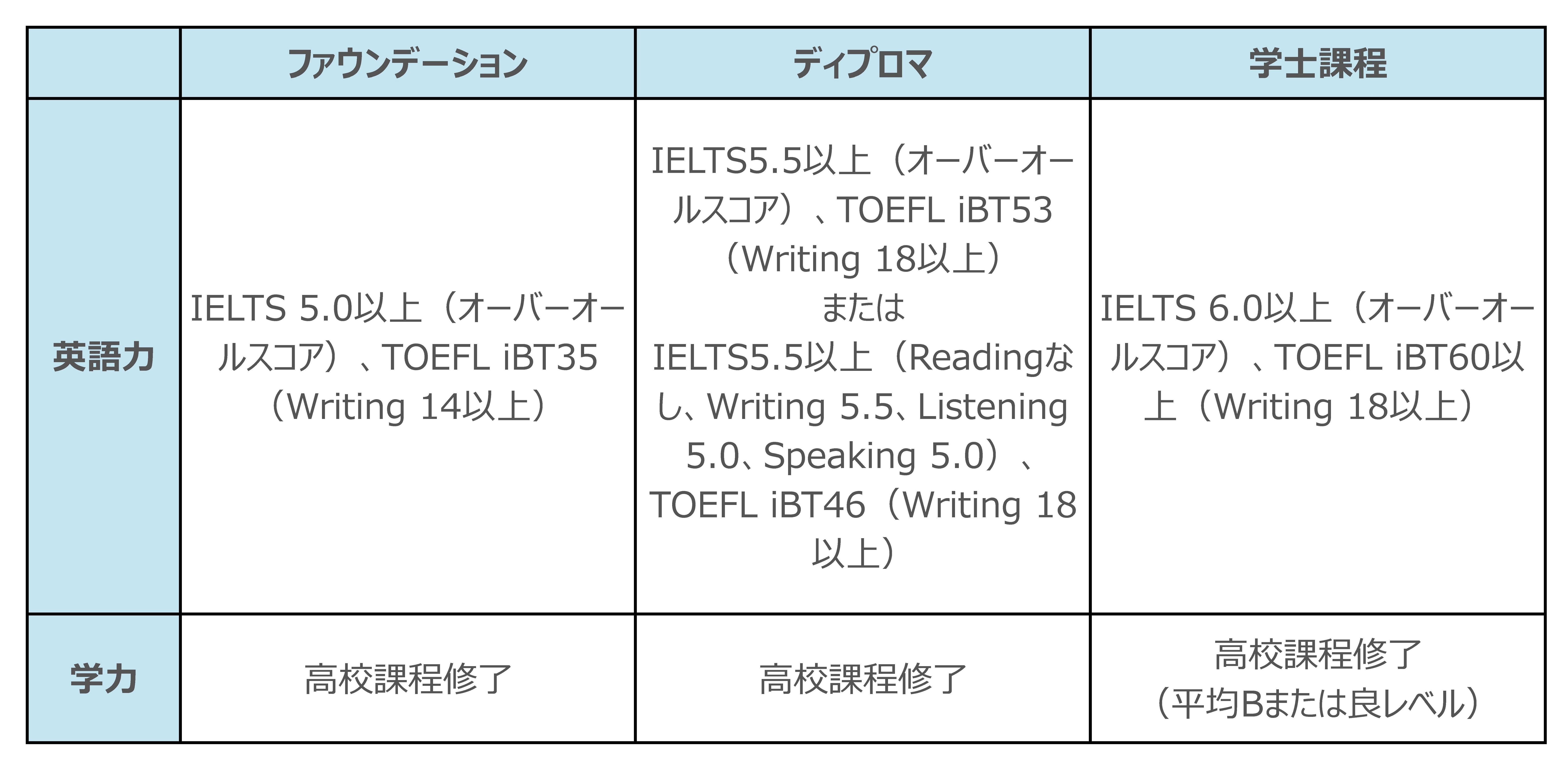 必要な英語力と学力の目安