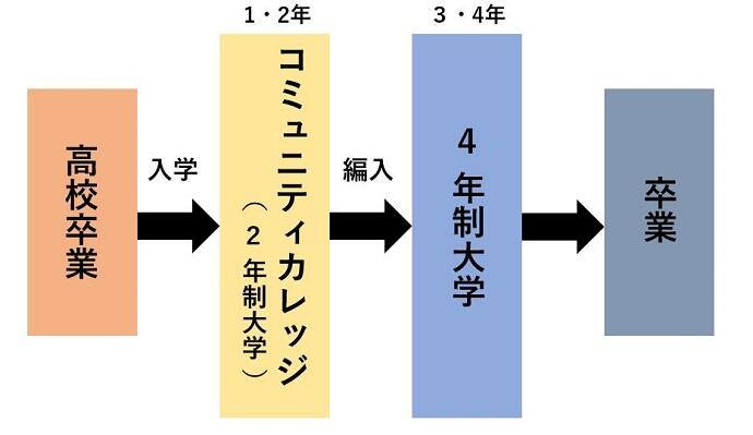 コミュニティカレッジから4年制大学に編入して目指す