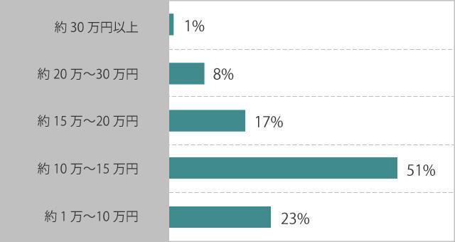 ひと月にいくら稼げた?