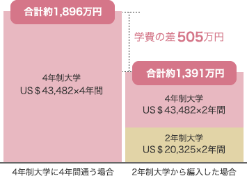 進学方法の違いによる学費の違い