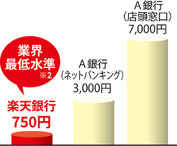 楽天銀行の海外送金は業界最低水準
