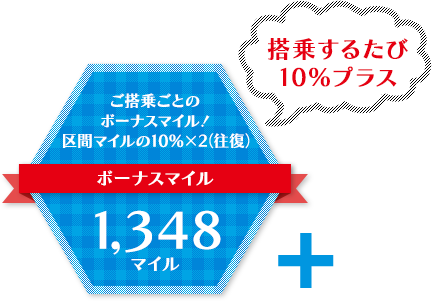 「搭乗するたび10％プラス」ご搭乗ごとのボーナスマイル！区間マイルの10％×2（往復）ボーナスマイル≪1,348マイル≫