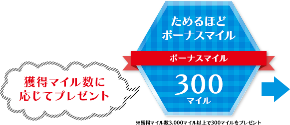 「獲得マイル数に応じてプレゼント」ためるほどボーナスマイル ボーナスマイル≪300マイル≫ ※獲得マイル数3,000マイル以上で300マイルをプレゼント