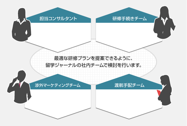 図：コンサルティングチームによる研修のプランニング