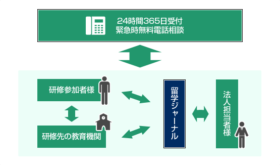 図：24時間365日受付緊急時無料電話相談