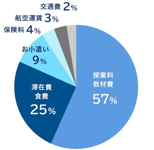 円グラフ