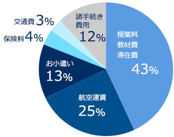 円グラフ