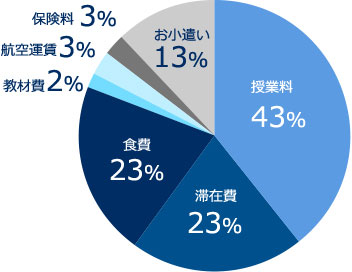 円グラフ