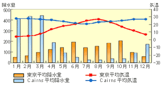 ケアンズの気温と降水量