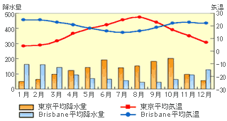ブリスベン&ゴールドコーストの気温と降水量