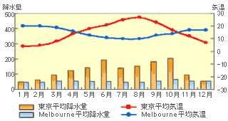 メルボルンの気温と降水量
