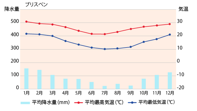 ブリスベンの平均気温・降水量のグラフ