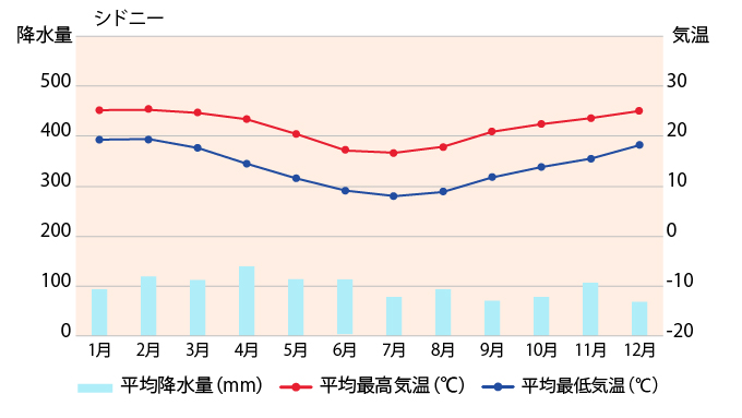 シドニーの平均気温・降水量のグラフ