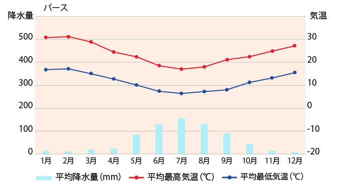 パースの平均気温・降水量のグラフ