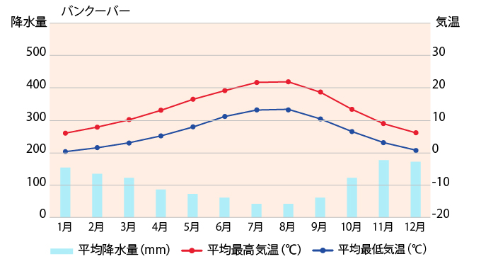 バンクーバーの平均気温・降水量のグラフ