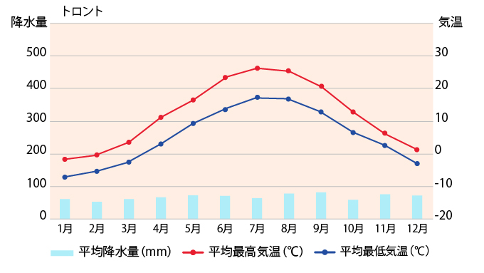トロントの平均気温・降水量のグラフ