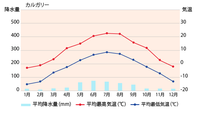 カルガリーの平均気温・降水量のグラフ