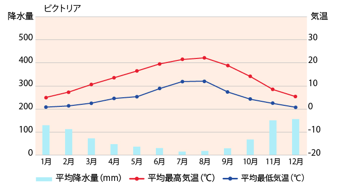 ビクトリアの平均気温・降水量のグラフ