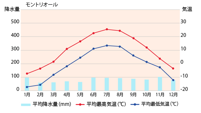 モントリオールの平均気温・降水量のグラフ